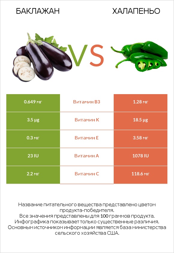 Баклажан vs Халапеньо infographic