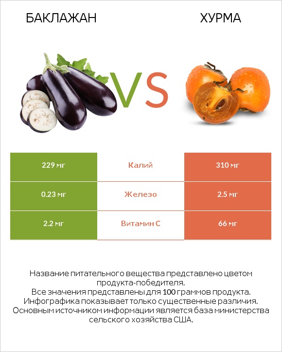 Баклажан vs Хурма infographic