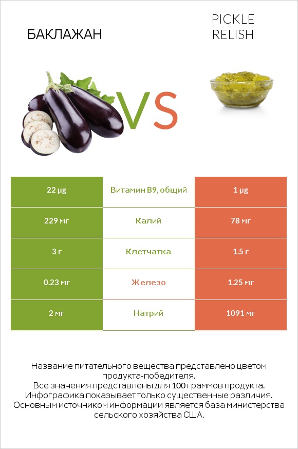 Баклажан vs Pickle relish infographic