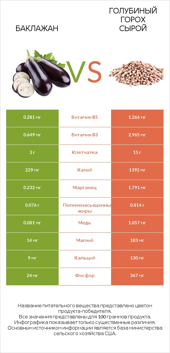 Баклажан vs Голубиный горох сырой infographic