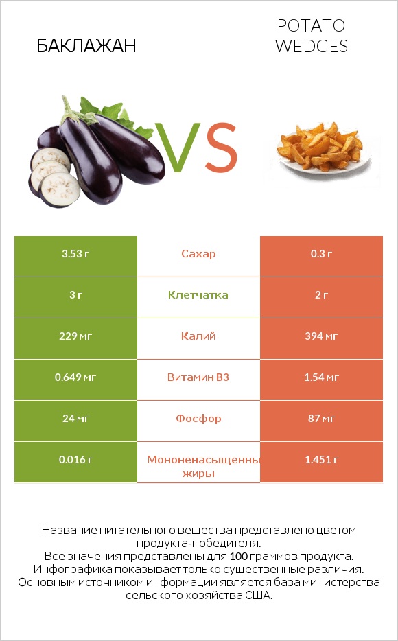 Баклажан vs Potato wedges infographic
