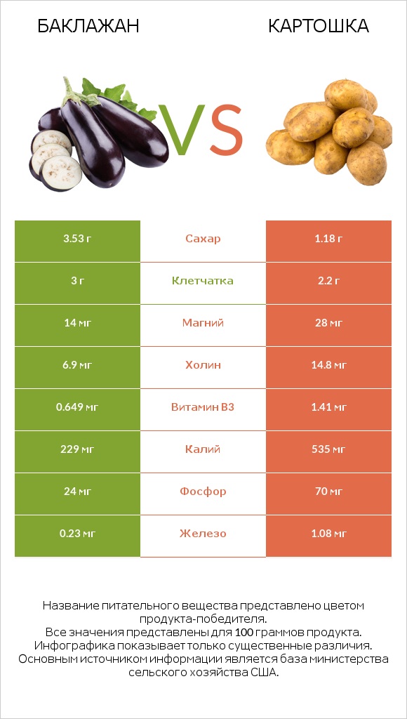 Баклажан vs Картошка infographic