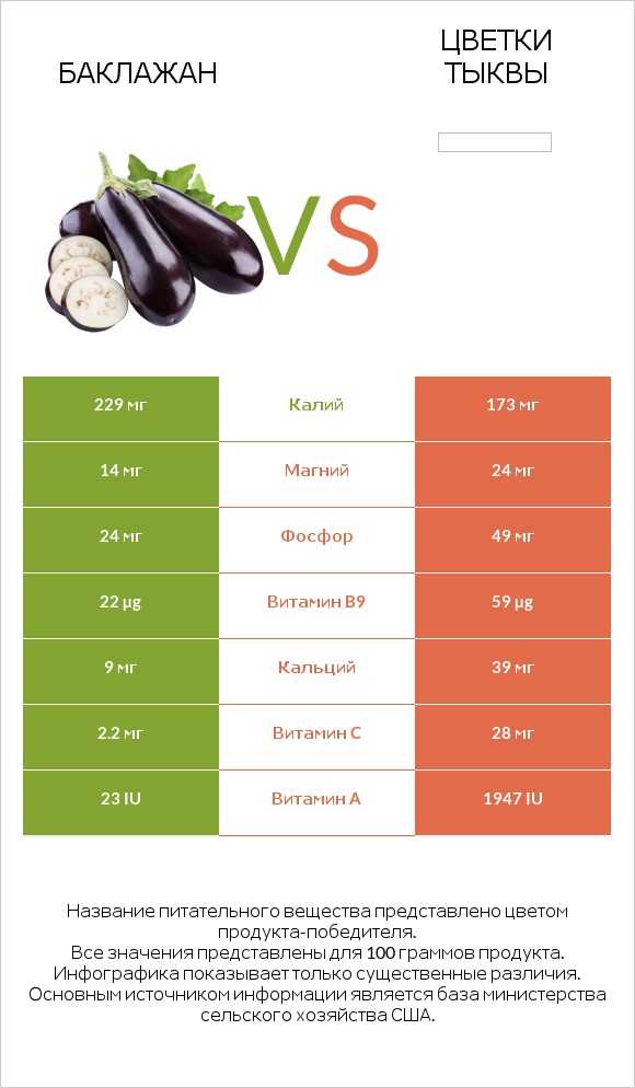 Баклажан vs Цветки тыквы infographic