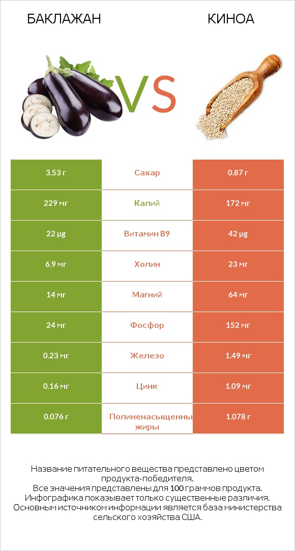 Баклажан vs Киноа infographic