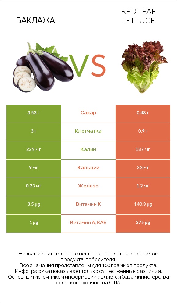 Баклажан vs Red leaf lettuce infographic