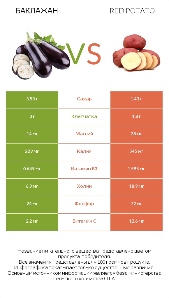 Баклажан vs Red potato infographic