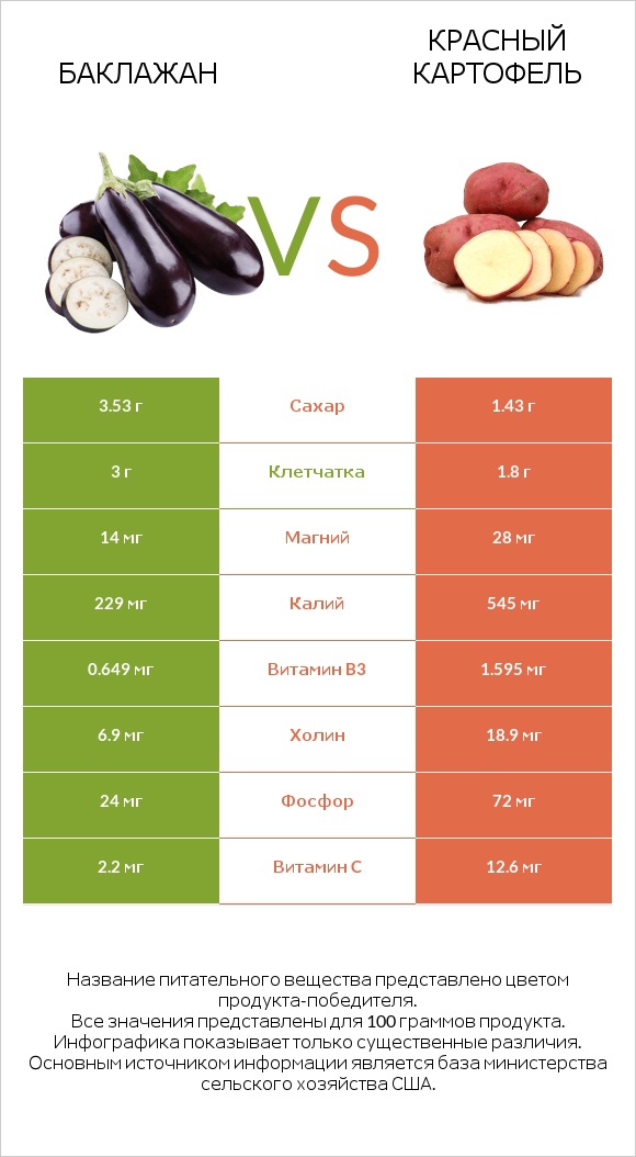 Баклажан vs Red potato infographic