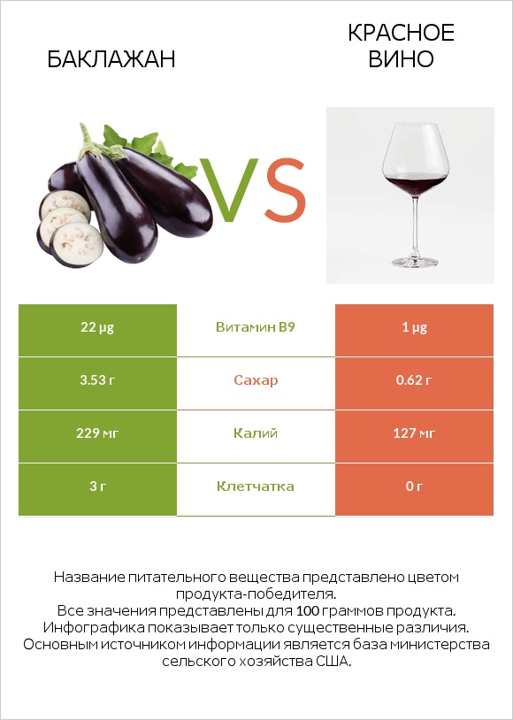 Баклажан vs Красное вино infographic