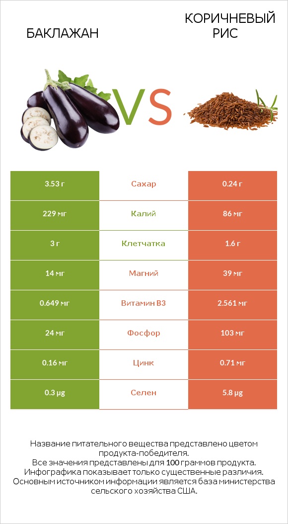 Баклажан vs Коричневый рис infographic