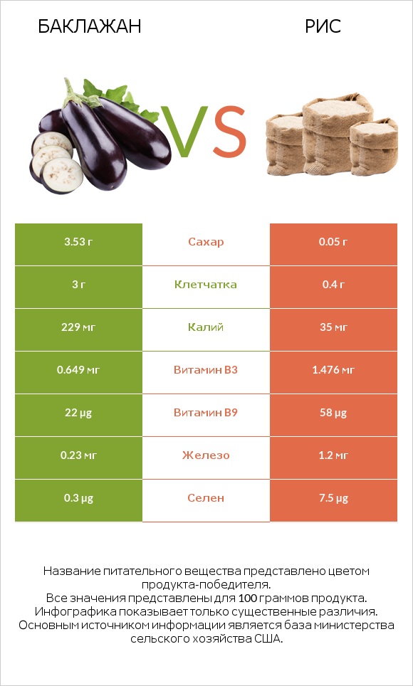 Баклажан vs Рис infographic