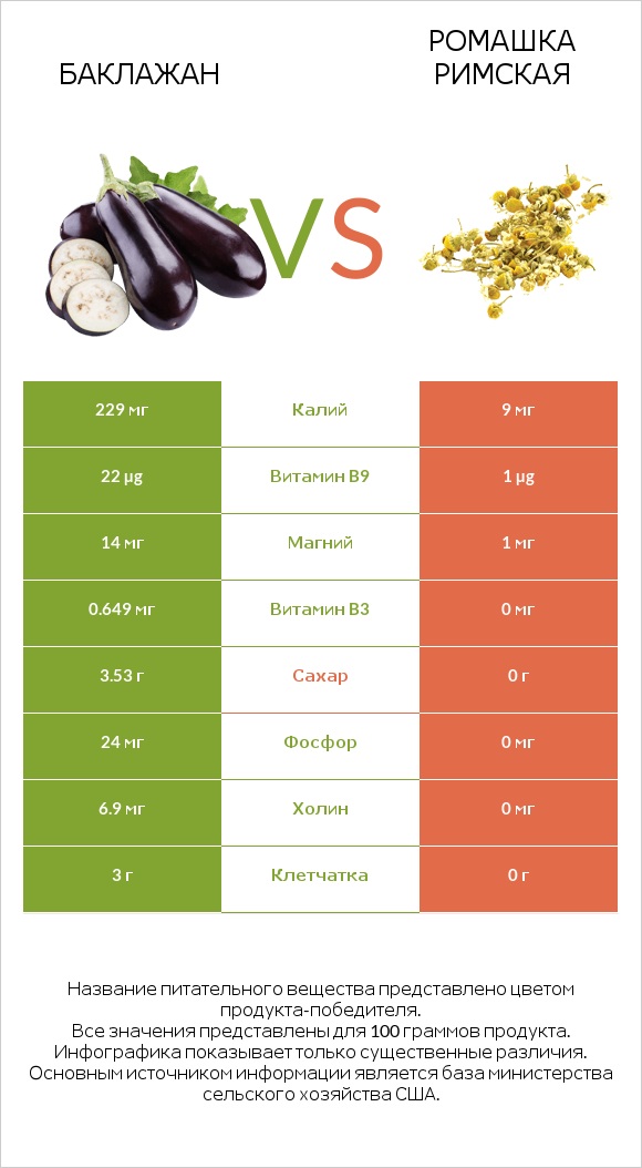 Баклажан vs Ромашка римская infographic