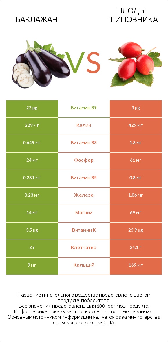 Баклажан vs Плоды шиповника infographic