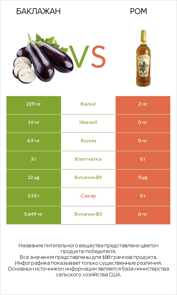 Баклажан vs Ром infographic