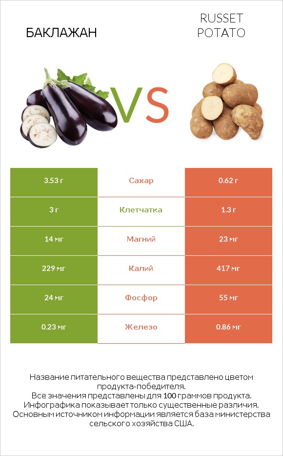 Баклажан vs Russet potato infographic