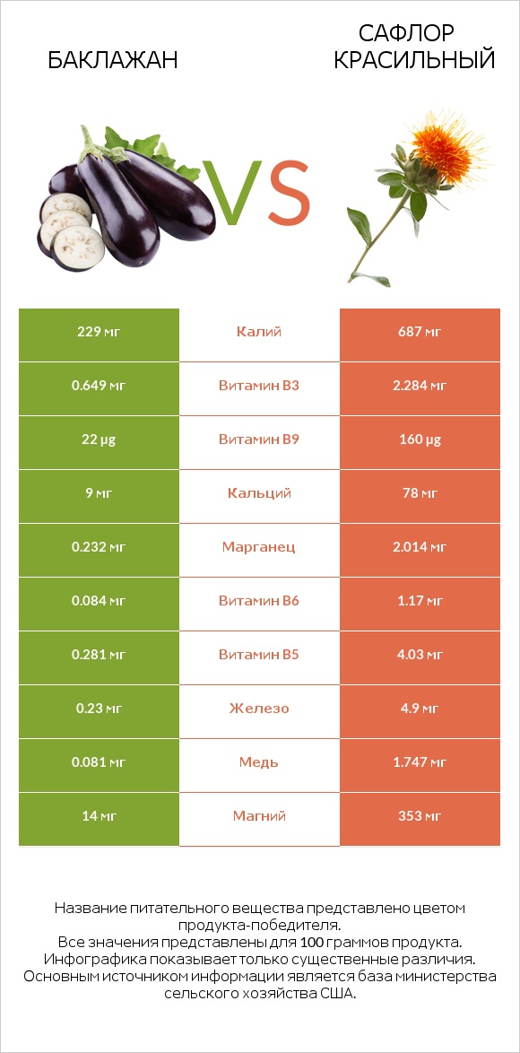 Баклажан vs Сафлор красильный infographic