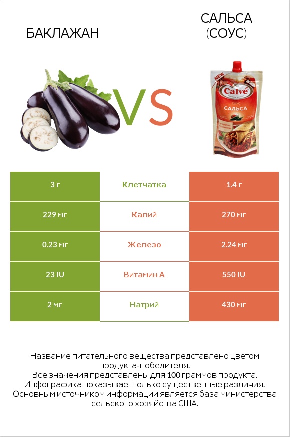 Баклажан vs Сальса (соус) infographic