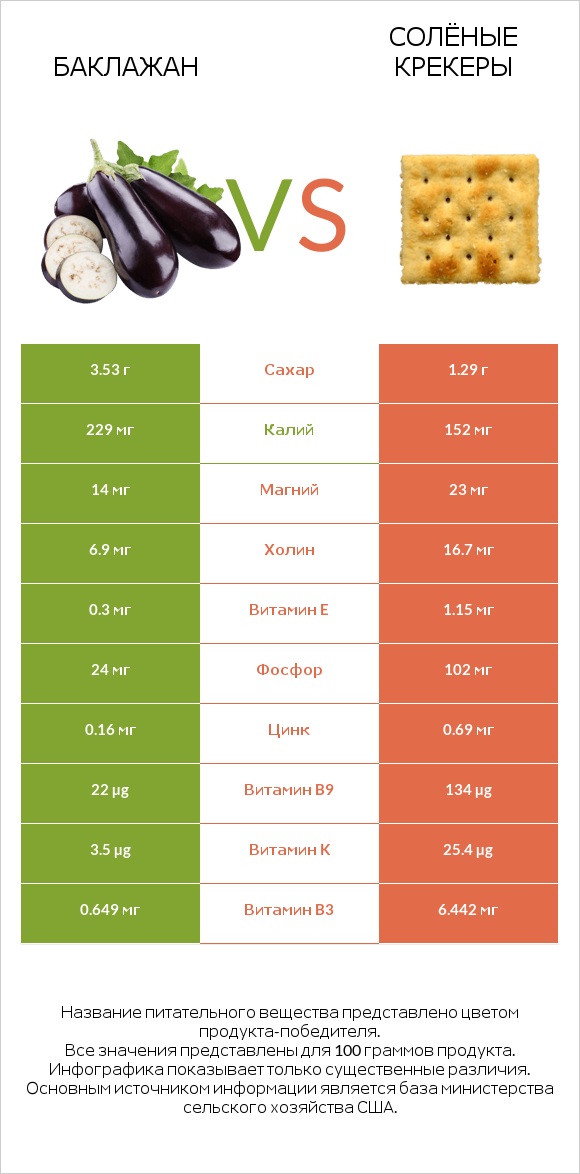 Баклажан vs Солёные крекеры infographic