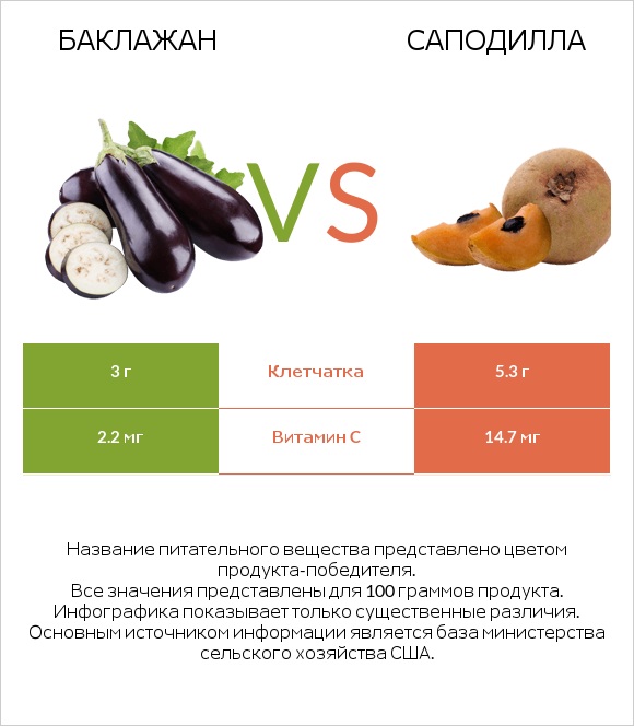 Баклажан vs Саподилла infographic