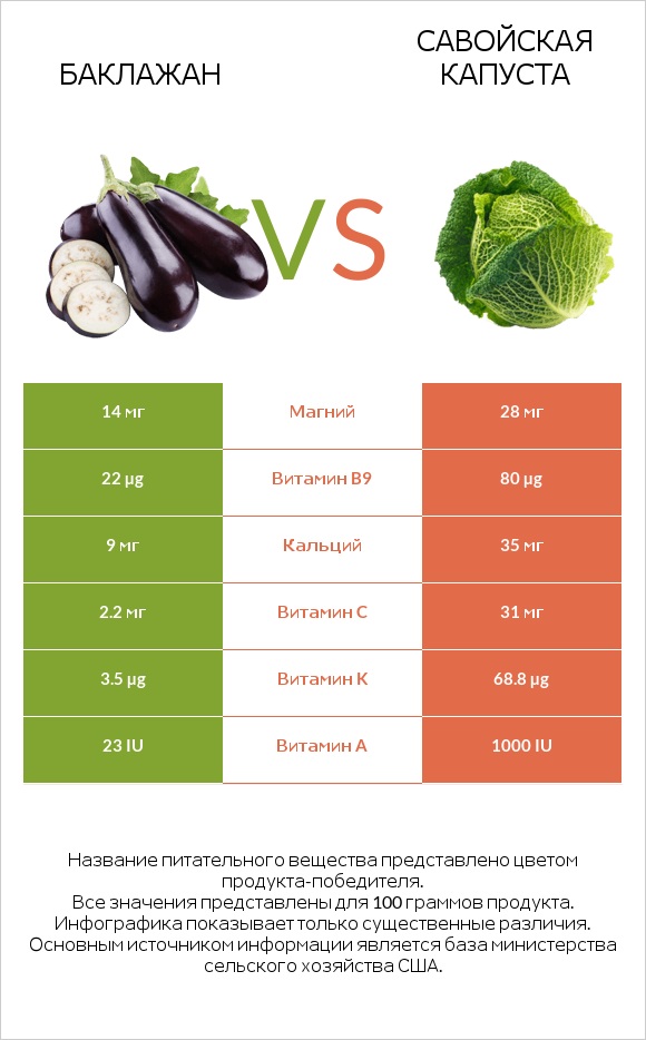 Баклажан vs Савойская капуста infographic