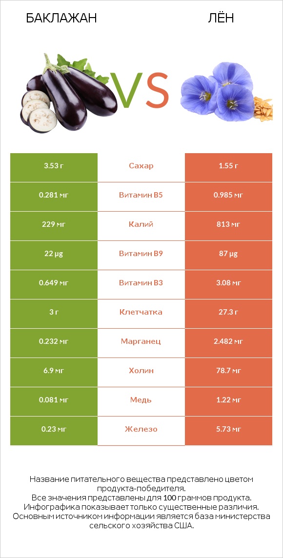 Баклажан vs Лён infographic
