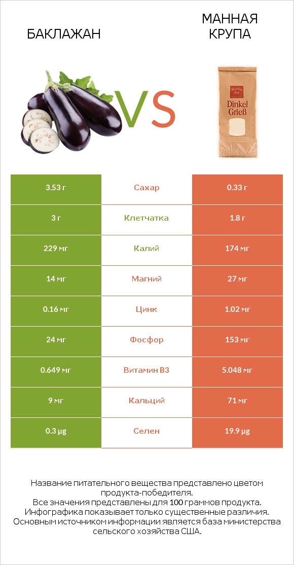 Баклажан vs Манная крупа infographic