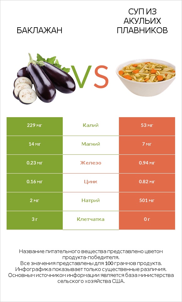 Баклажан vs Суп из акульих плавников infographic