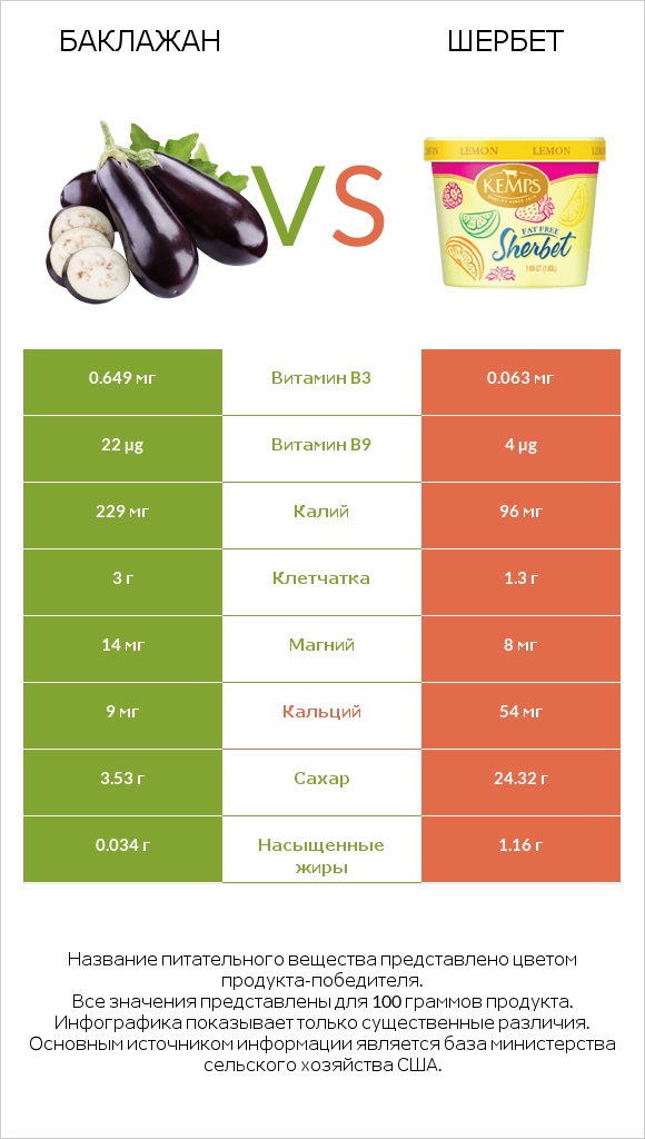 Баклажан vs Шербет infographic