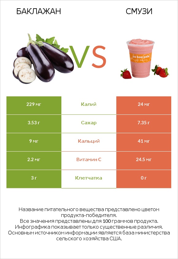 Баклажан vs Смузи infographic