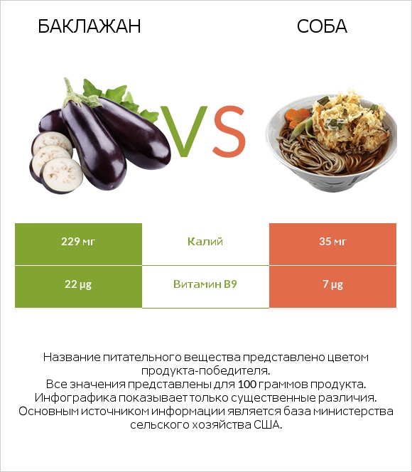 Баклажан vs Соба infographic