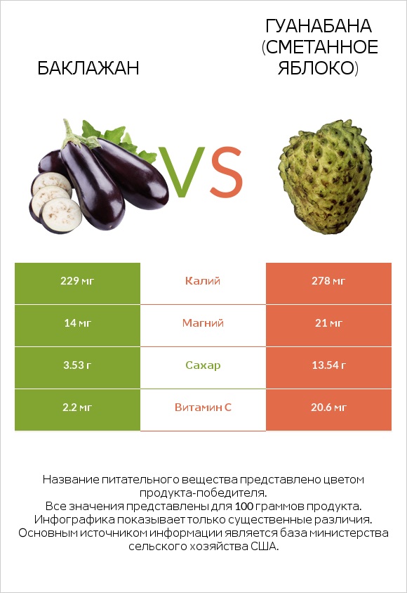 Баклажан vs Гуанабана (сметанное яблоко) infographic