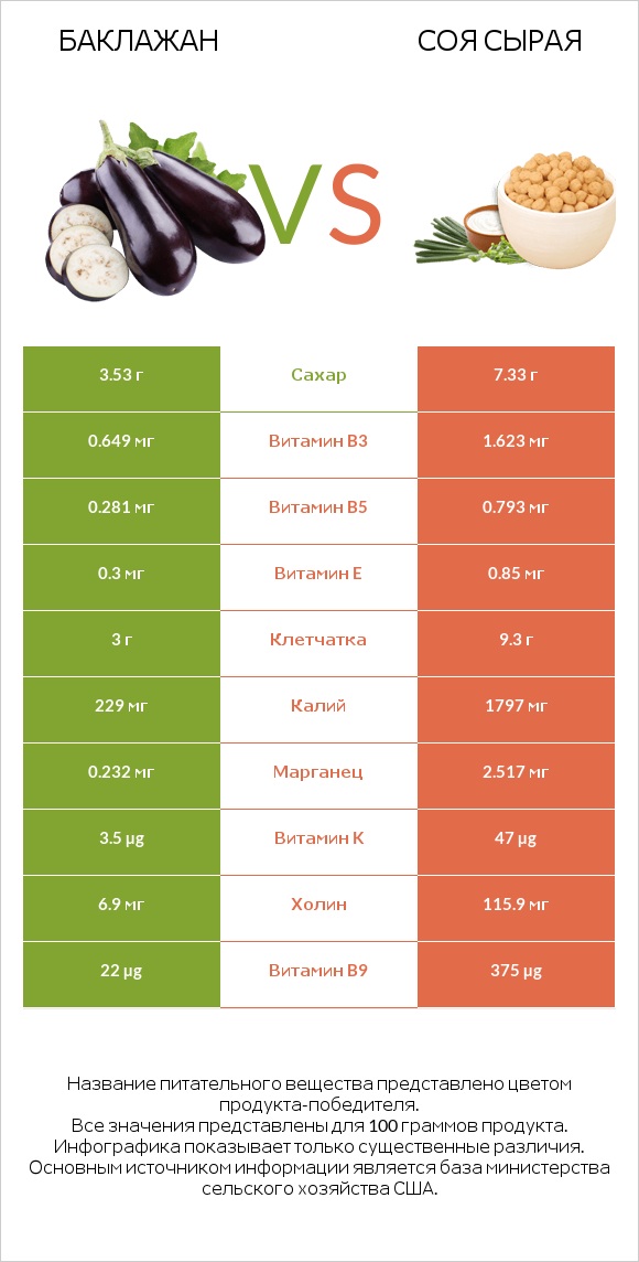 Баклажан vs Соя сырая infographic