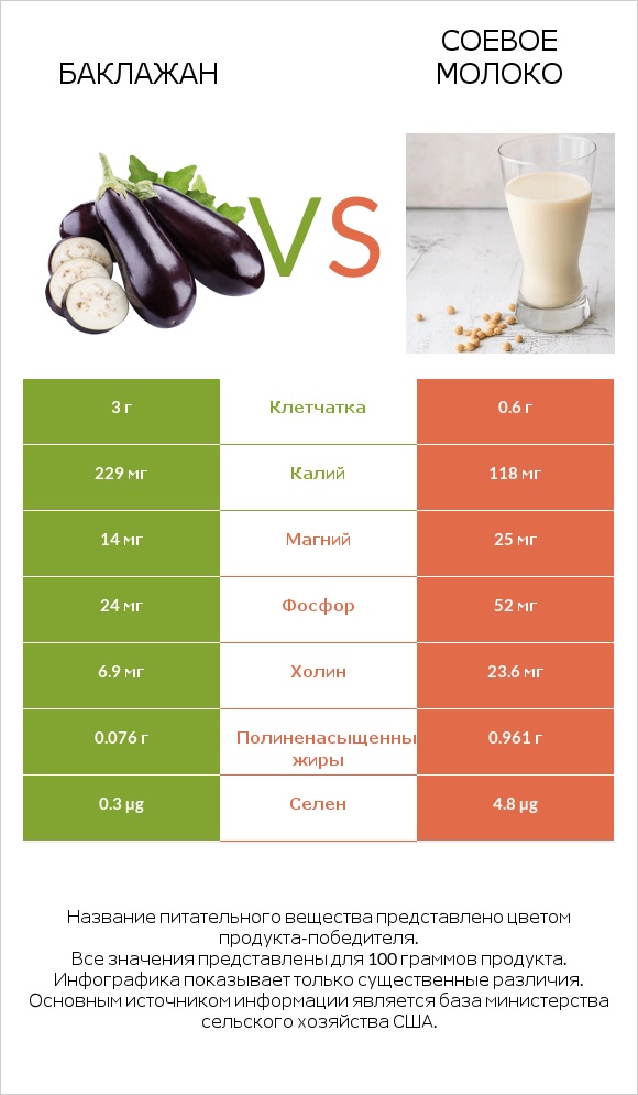 Баклажан vs Соевое молоко infographic