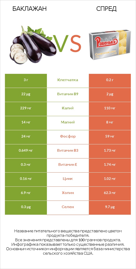 Баклажан vs Спред infographic