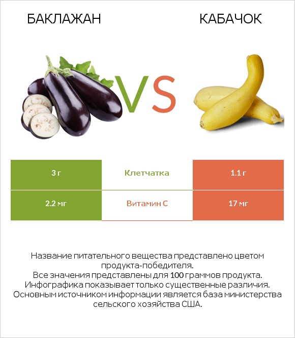 Баклажан vs Кабачок infographic