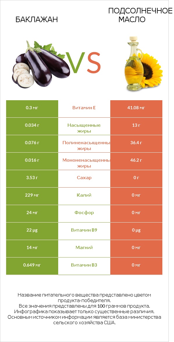 Баклажан vs Подсолнечное масло infographic