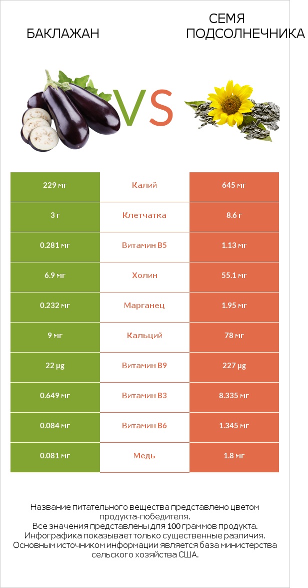 Баклажан vs Семя подсолнечника infographic