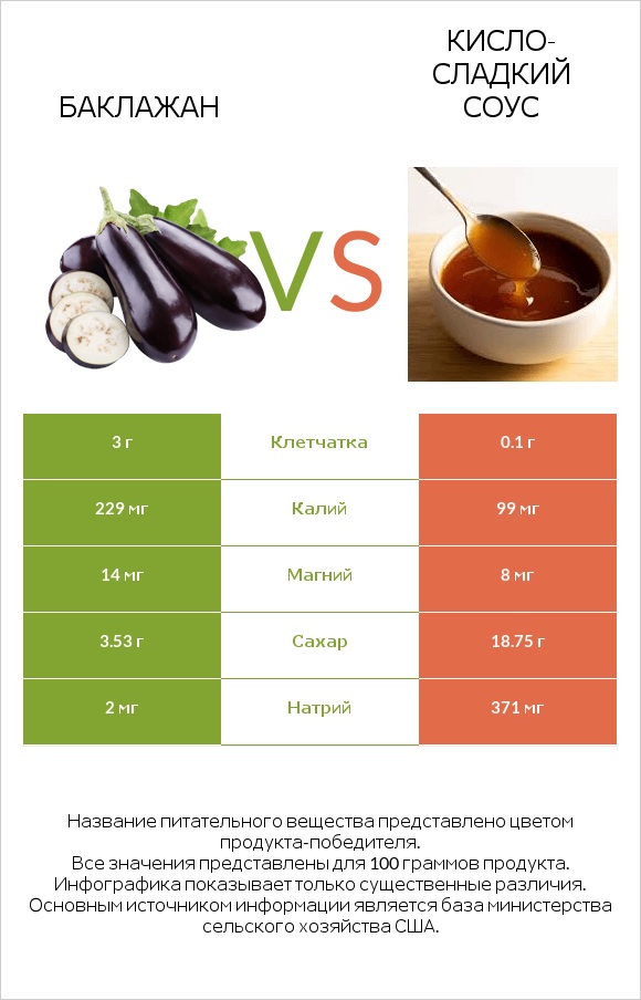 Баклажан vs Кисло-сладкий соус infographic