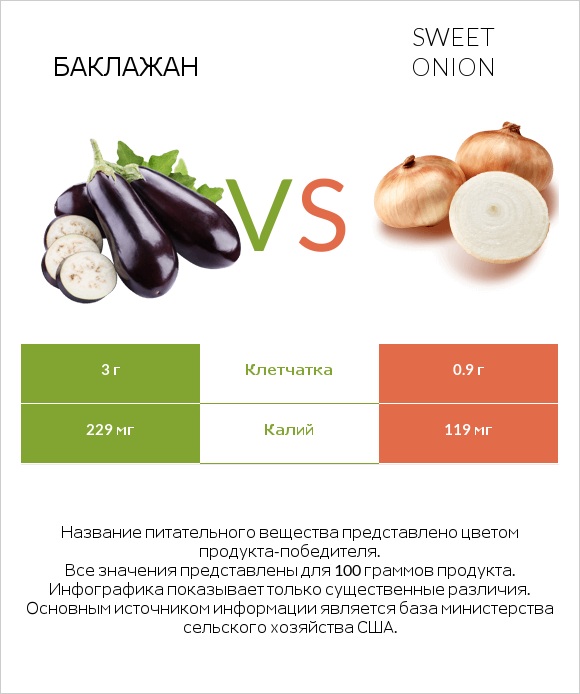 Баклажан vs Sweet onion infographic
