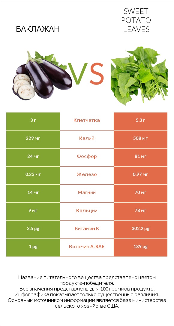 Баклажан vs Sweet potato leaves infographic