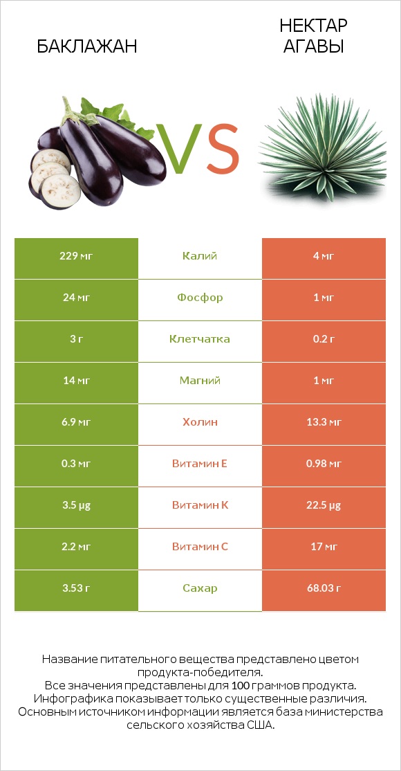 Баклажан vs Нектар агавы infographic