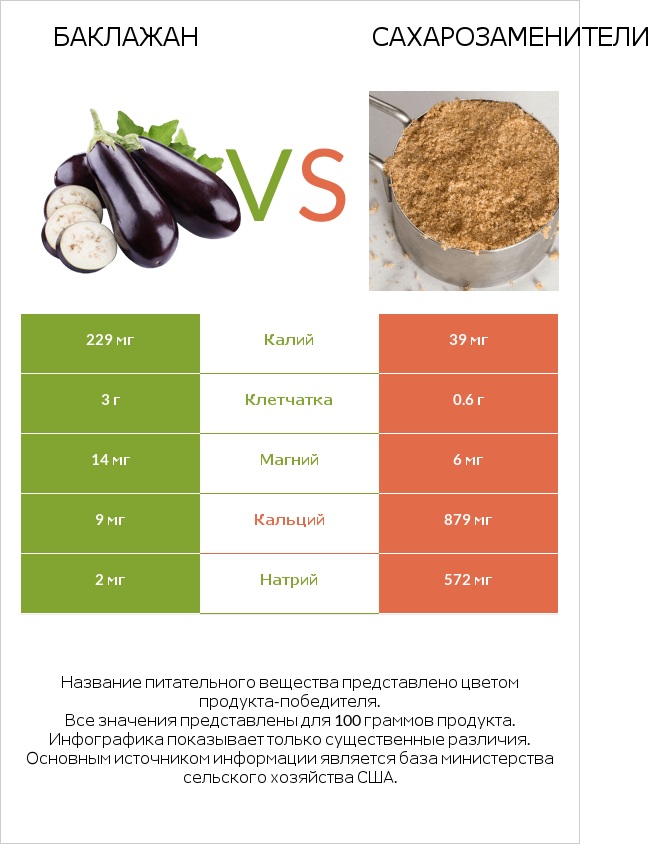 Баклажан vs Сахарозаменители infographic