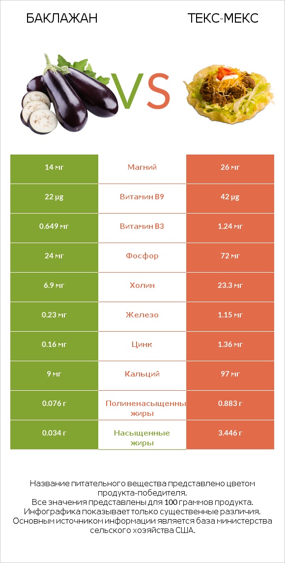 Баклажан vs Текс-мекс infographic