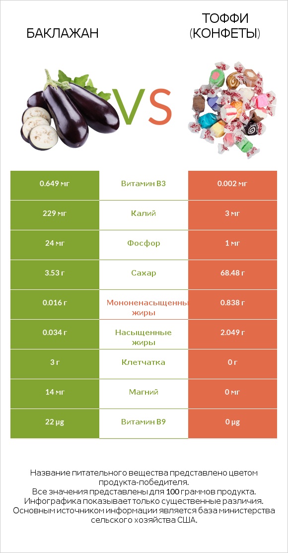 Баклажан vs Тоффи (конфеты) infographic