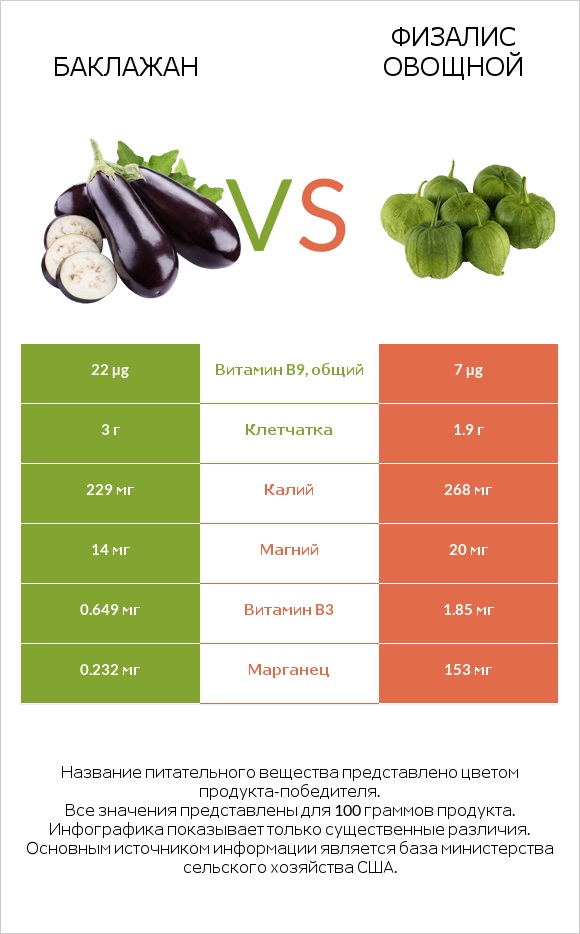 Баклажан vs Физалис овощной infographic