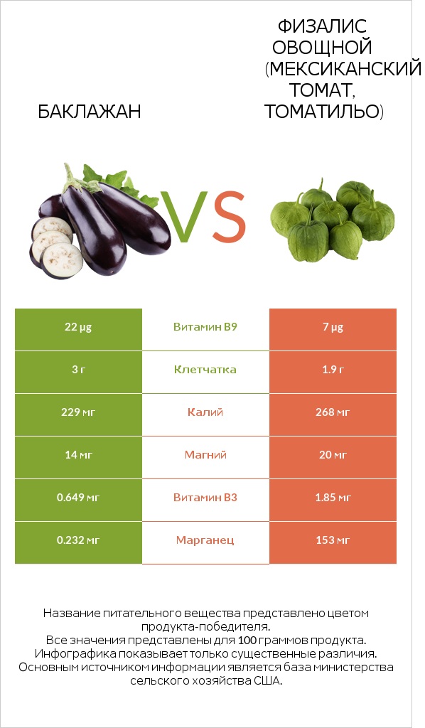 Баклажан vs Физалис овощной (мексиканский томат, томатильо) infographic