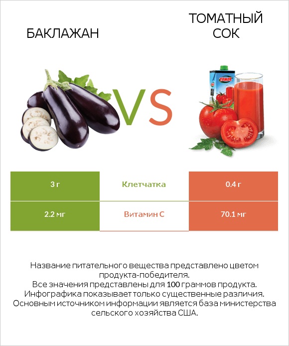 Баклажан vs Томатный сок infographic