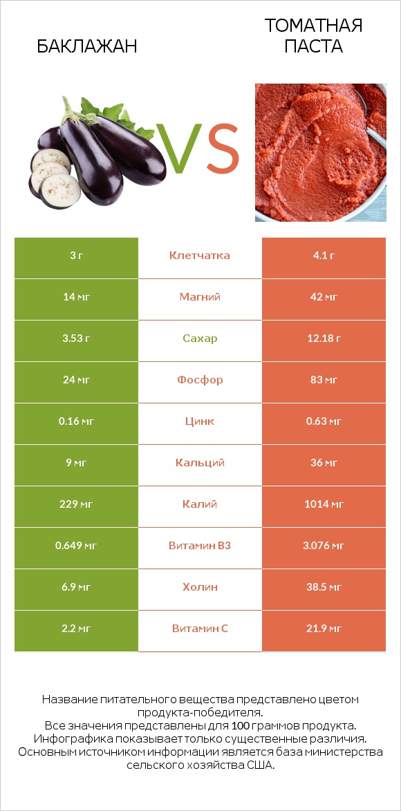 Баклажан vs Томатная паста infographic