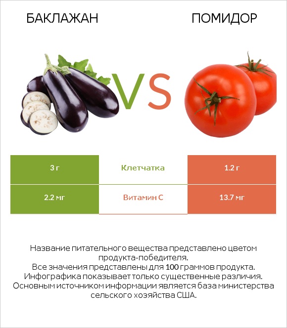 Баклажан vs Помидор infographic