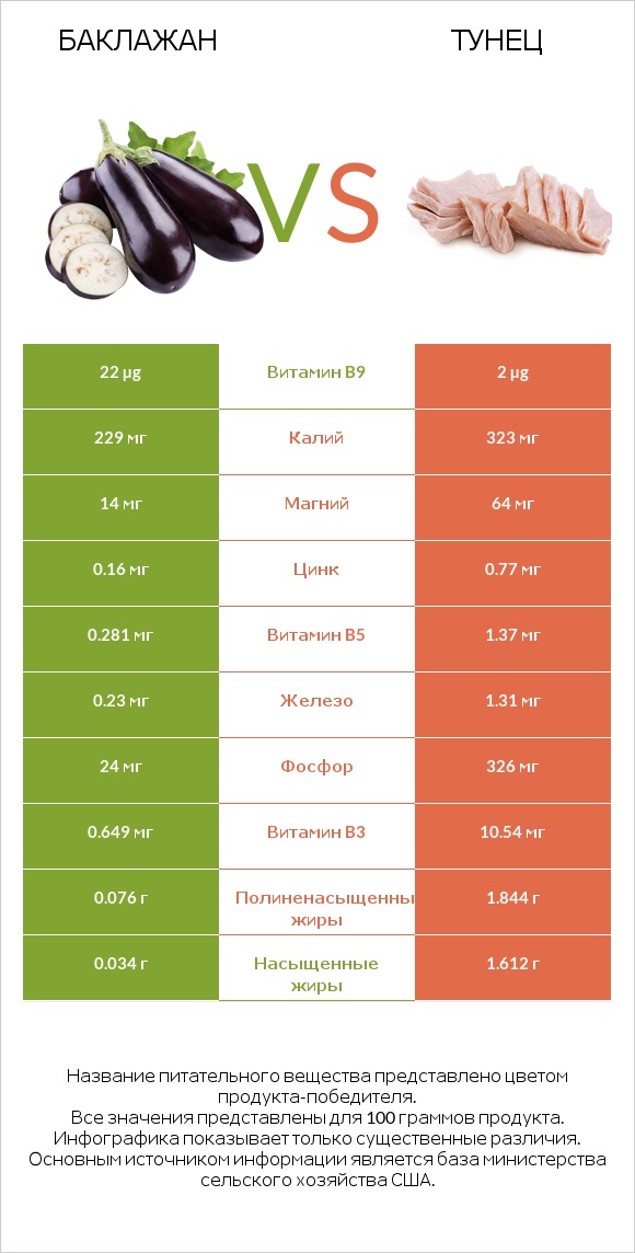 Баклажан vs Тунец infographic