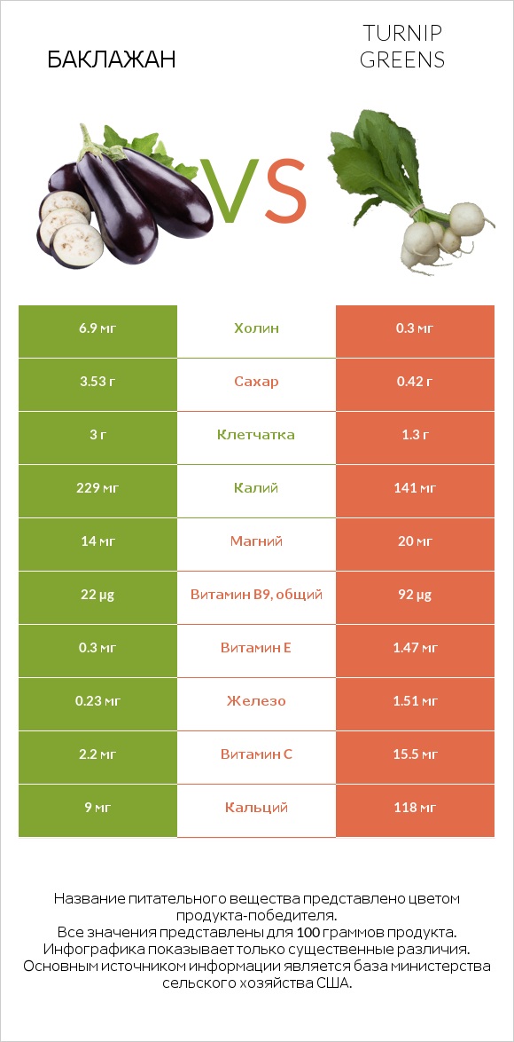 Баклажан vs Turnip greens infographic